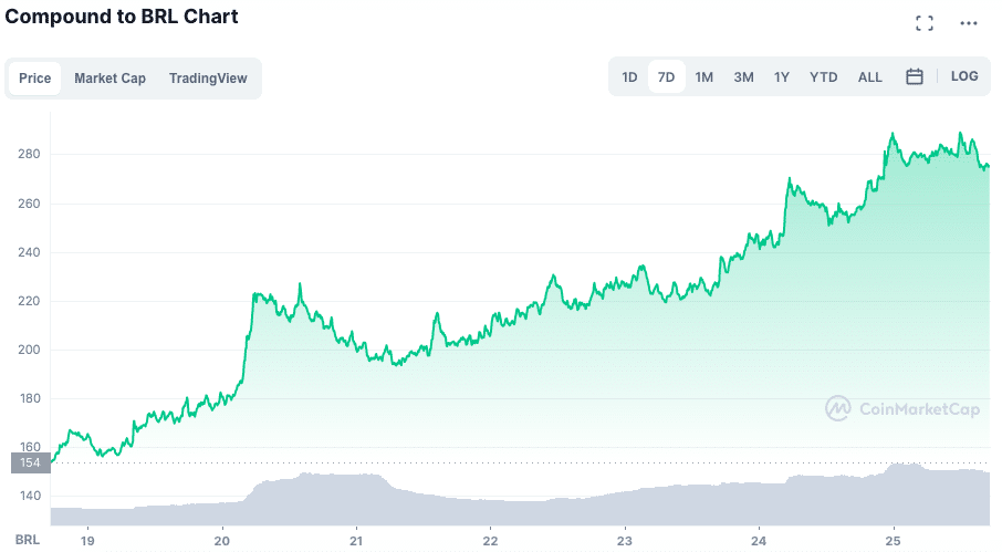 Valorização do COMP ao longo da semana. Fonte: CoinMarketCap.