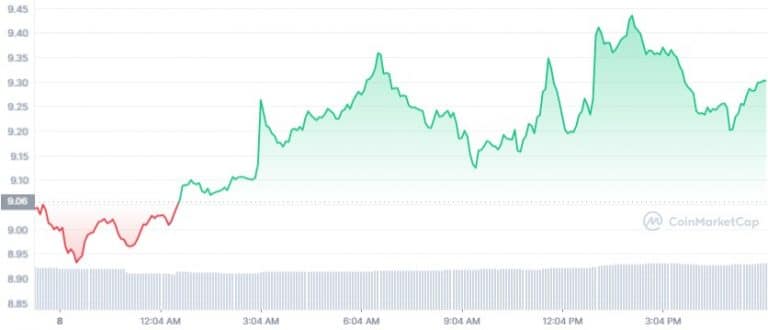 Gráfico de preço de Polkadot (DOT) nas últimas 24 horas. Fonte: CoinMarketCap