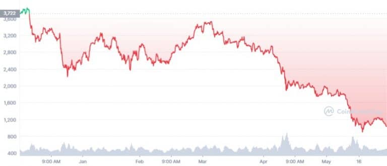 Gráfico de preço de ETH no 1º semestre de 2022 - Fonte: CoinMarketCap