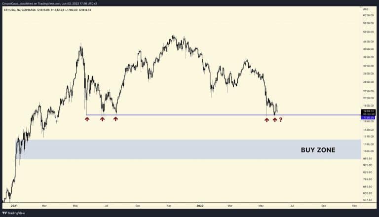 ETH analysis.  Source: CryptoCapo/Twitter.