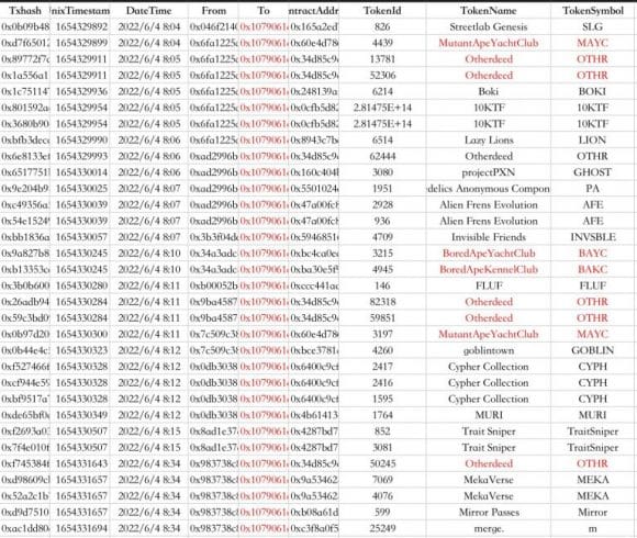 Lista de NFTs roubados em ataque (vermelho). Fonte: PeckShield.