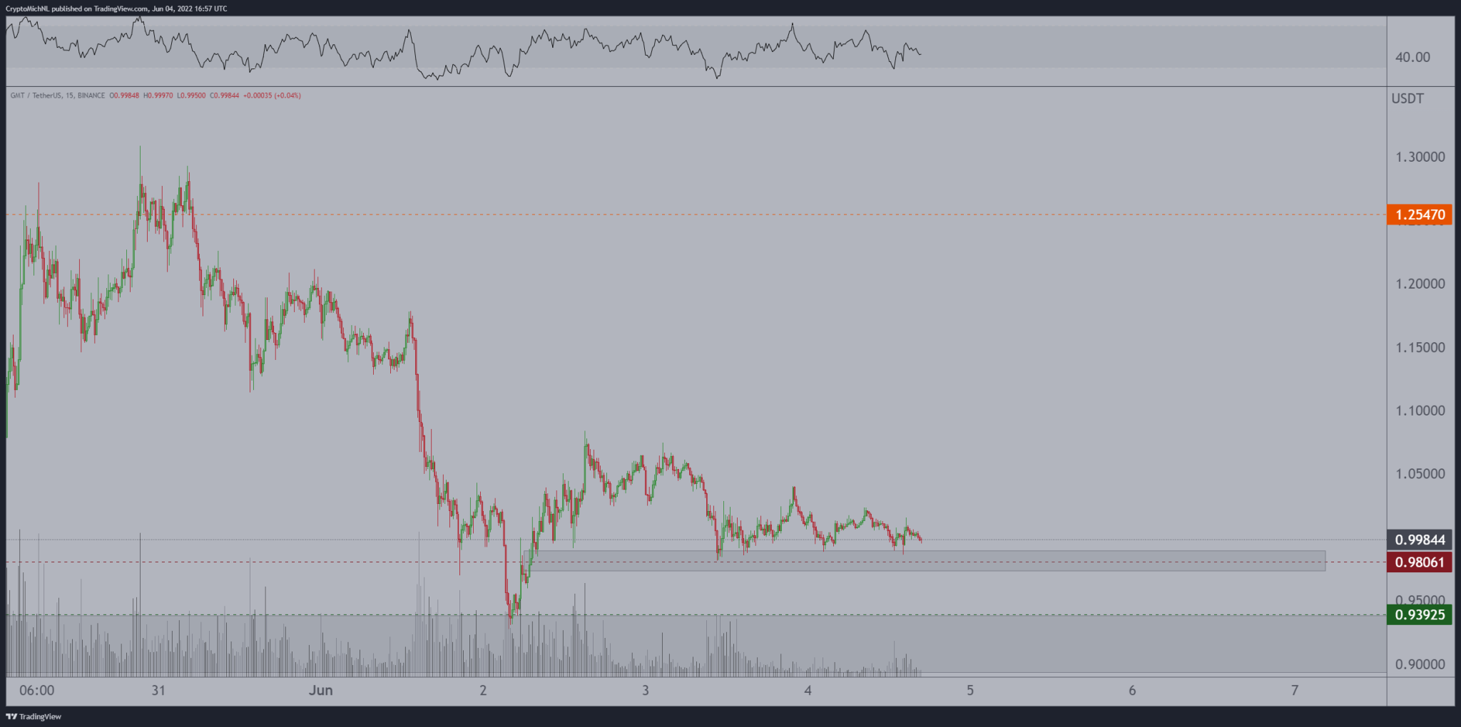 Análise GMT. Fonte: CoinMarketCap.