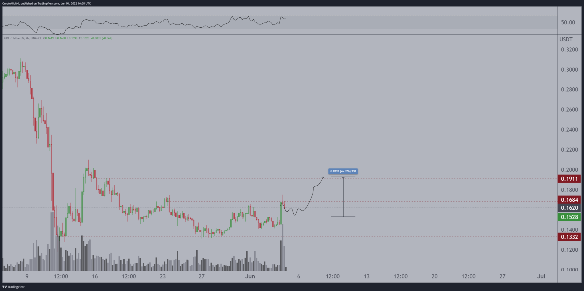 Análise GRT. Fonte: CoinMarketCap