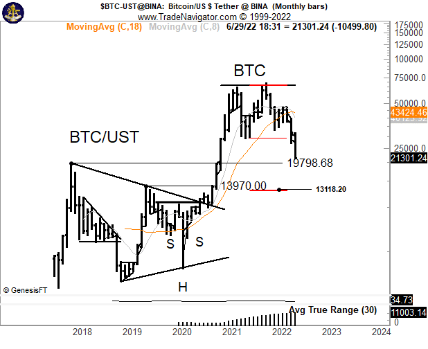 Análise de fundos do BTC. Fonte: Peter Brandt/Twitter.