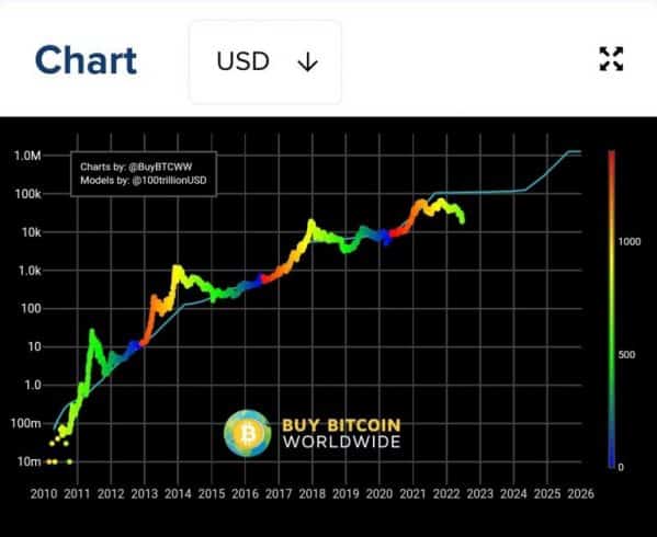 Comparação entre modelo S2F (linha reta) e o preço do BTC (linha de bolinhas). Fonte: Vitalik Buterin/Twitter.