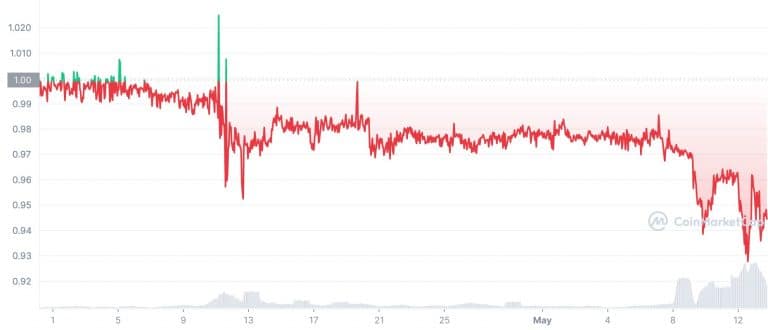 Descolamento do stETH em relação à ETH. Fonte: CoinMarketCap (par stETH/ETH).