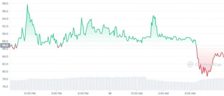 Gráfico de preço do token INV nas últimas 24 horas - Fonte: CoinMarketCap