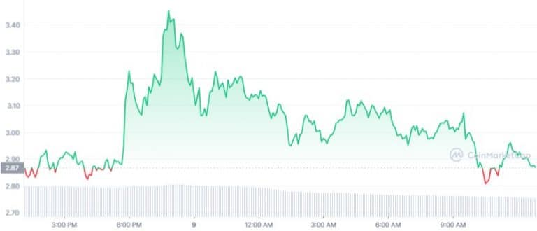 Gráfico de preço de LUNA nas últimas 24horas. Fonte: CoinMarketCap