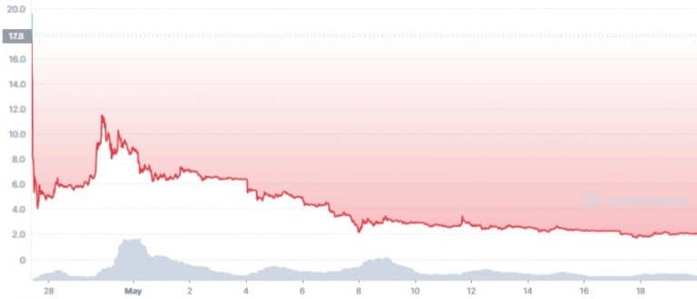 Gráfico de preço do token LUNA desde seu lançamento. Fonte: CoinMarketCap
