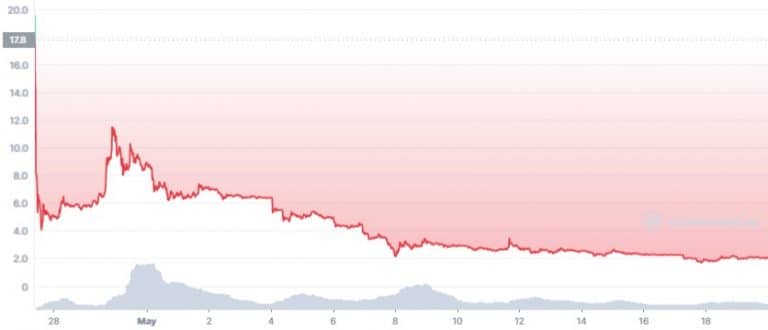 Gráfico de preço do token LUNA desde seu lançamento. Fonte: CoinMarketCap