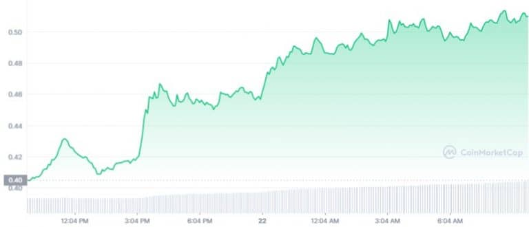 Gráfico de preço de MATIC nas últimas 24 horas Fonte: CoinMarketCap