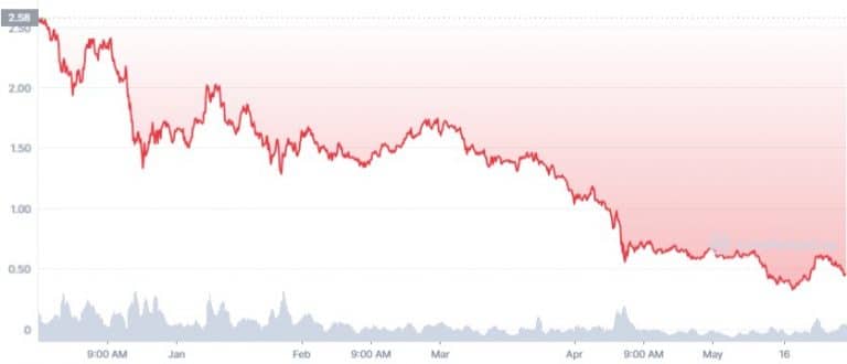 Gráfico de preço de MATIC no 1º semestre de 2022 - Fonte: CoinMarketCap