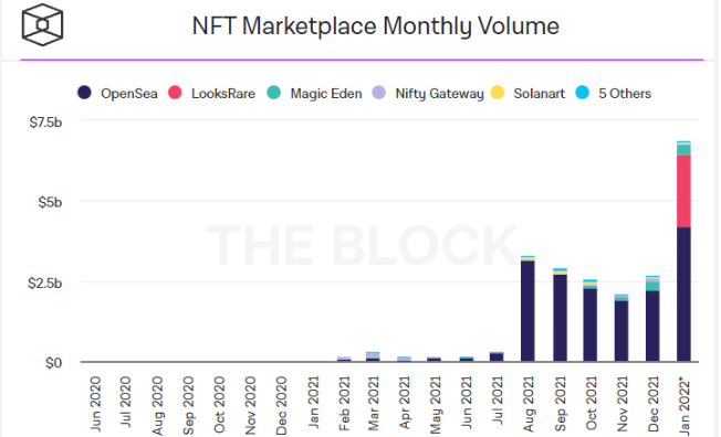 Mercado NFT 2022