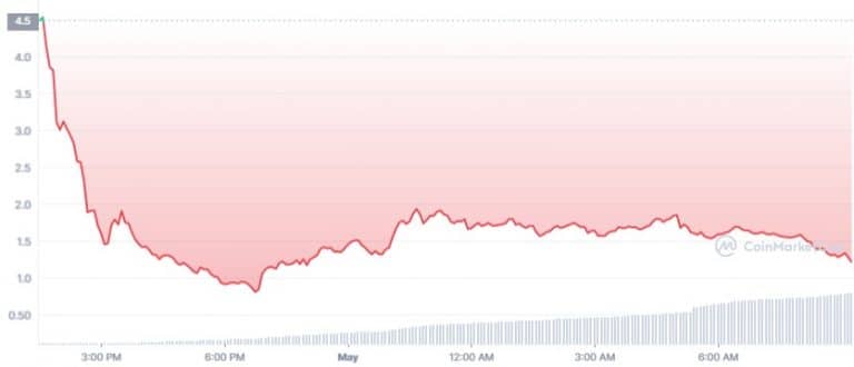 Gráfico de preço do token OP nas últimas 24 horas