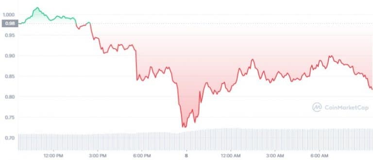 Gráfico de preço do token OP nas últimas 24 horas. Fonte: CoinMarketCap