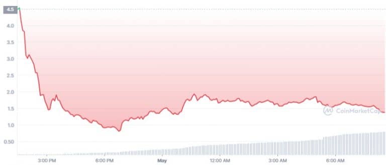 Gráfico de preço do token OP