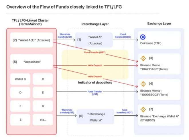 Movement of the wallet suspected of the attack.  Source: Uppsala Security.