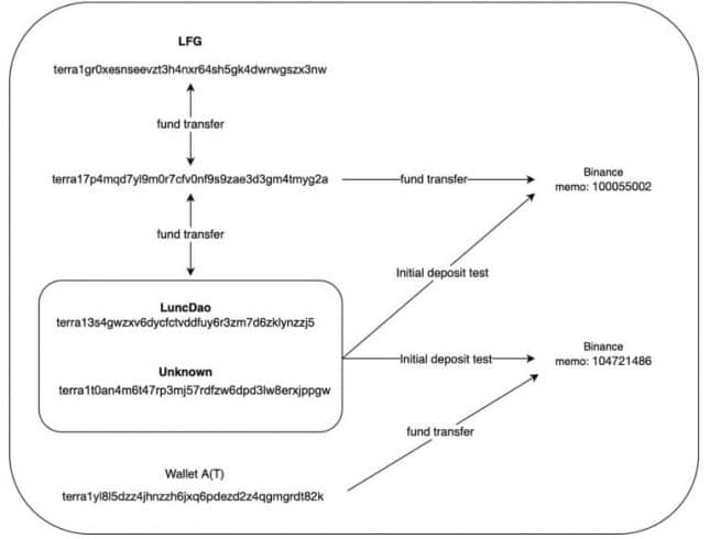 Investigação conecta endereços com colapso da UST. Fonte: Uppsala Security.