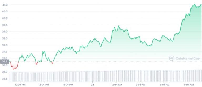 Gráfico de preço do token SOL nas últimas 24 horas. Fonte: CoinMarketCap