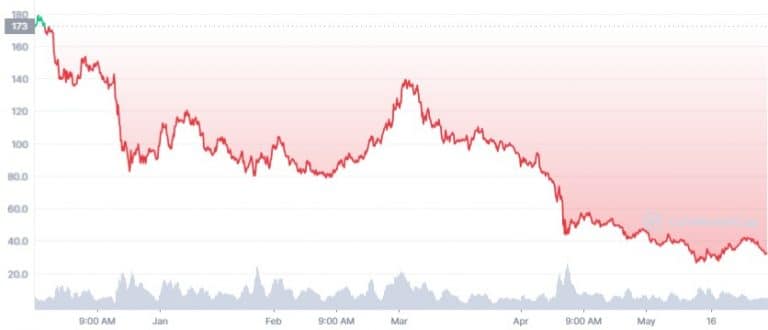 Gráfico de preço de SOL no 1º semestre de 2022 - Fonte: CoinMarketCap