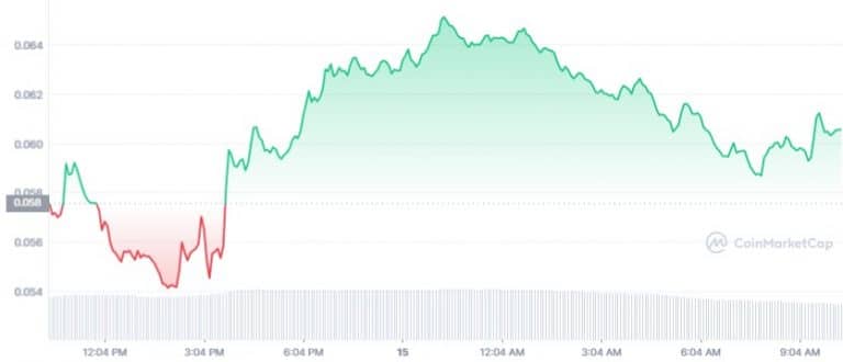 Gráfico de preço do token TRX nas últimas 24 horas. Fonte: CoinMarketCap