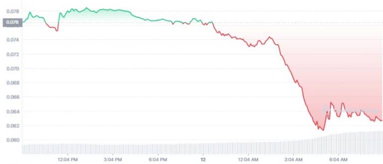 Gráfico de preço do token TRX nas últimas 24 horas. Fonte: CoinMarketCap