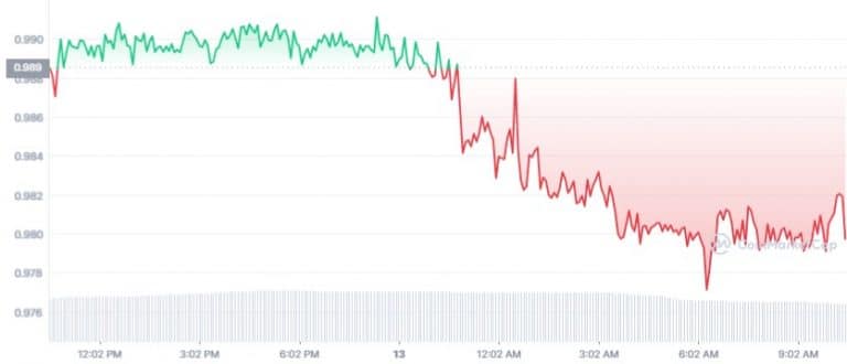 Gráfico de preço da moeda digital estável USDD nas últimas 24 horas. Fonte: CoinMarketCap