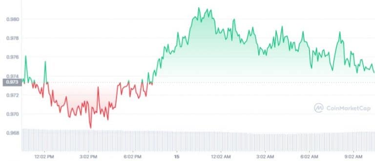 Gráfico de preço da USDD nas últimas 24 horas. Fonte: CoinMarkeCap