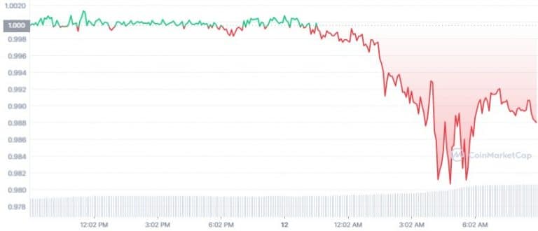 Gráfico de preço da moeda digital estável USDD nas últimas 24 horas. Fonte: CoinMarketCap