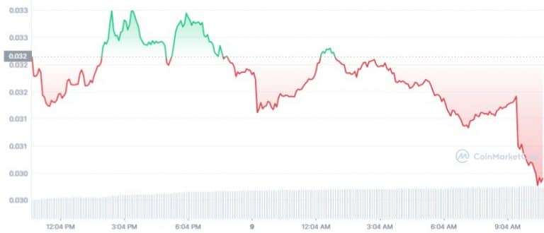 Gráfico de preço de VET. Fonte: CoinMarketCap