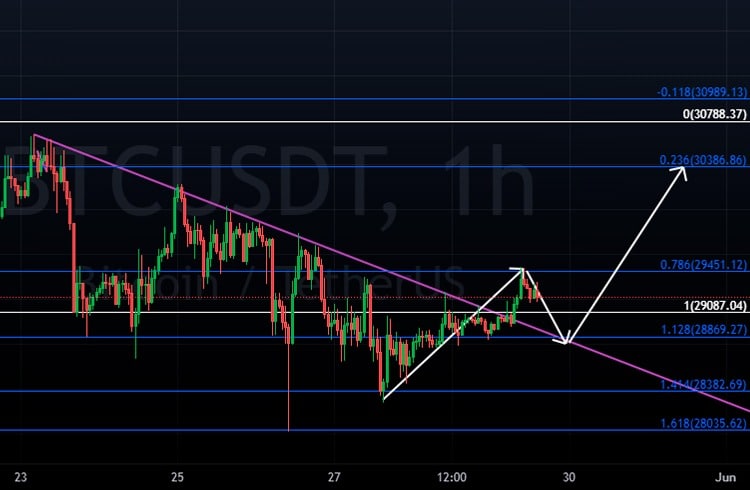 Coluna do TradingView: Mercado opera otimista acima de 31 mil essa semana