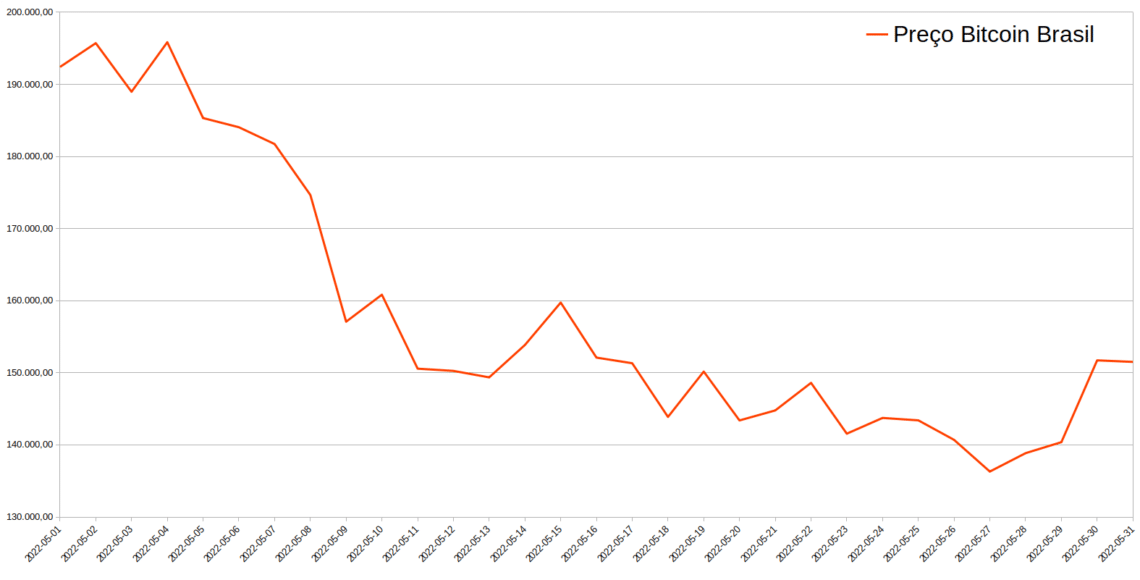 preço do Bitcoin