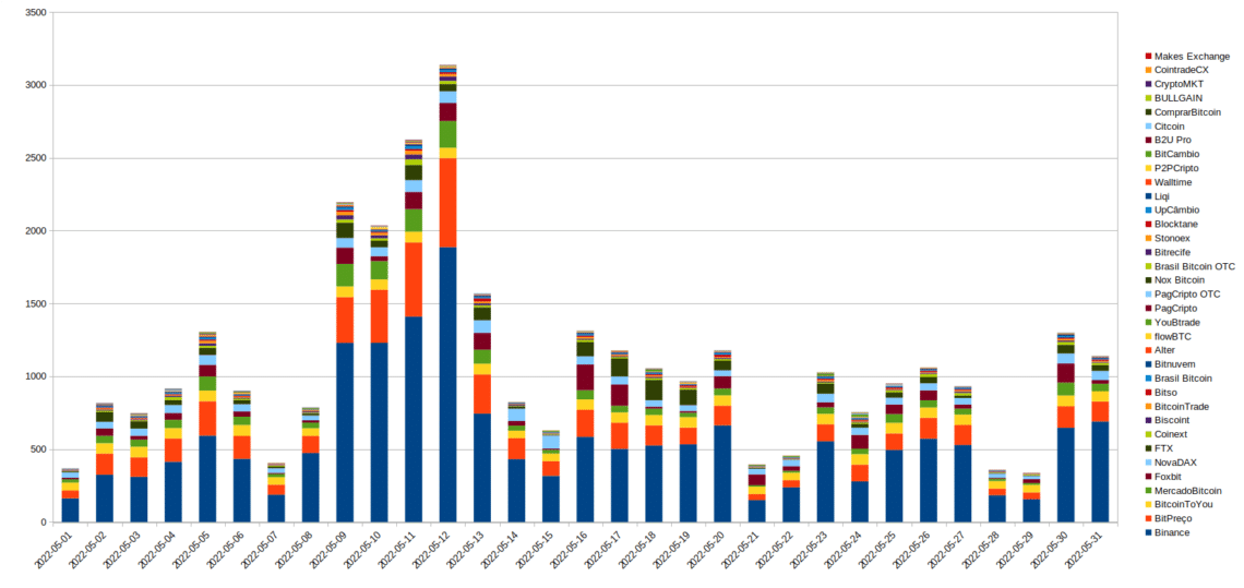 Gráfico das exchanges