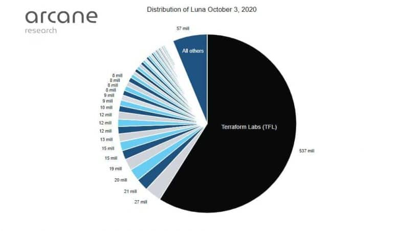 Distribuce LUNA v roce 2020. Zdroj: Arcane Research.