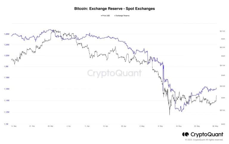 Número de BTC armazenados em exchanges