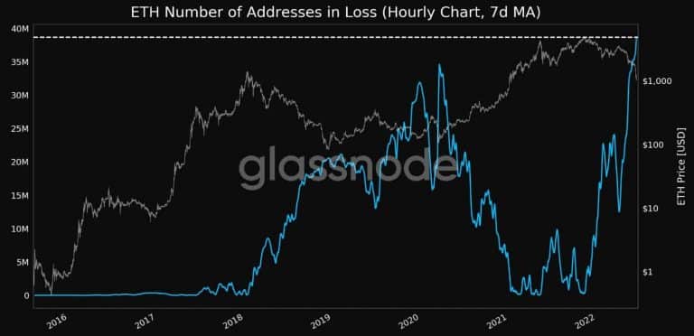 Número de endereços de ETH com prejuízos. Fonte: Glassnode.