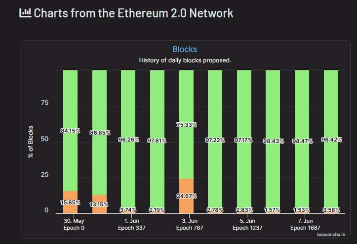 Taxa de aprovação dos blocos do Ethereum.