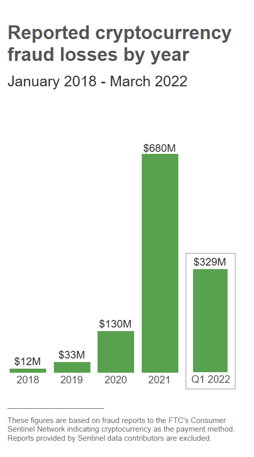 Scammers Stole $1 Billion in Cryptocurrency Since 2021