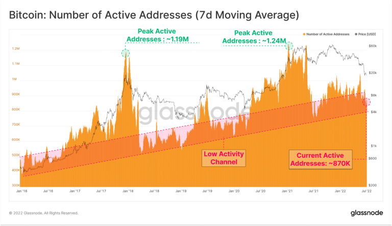 Número de endereços ativos de BTC - Fonte: Glassnode