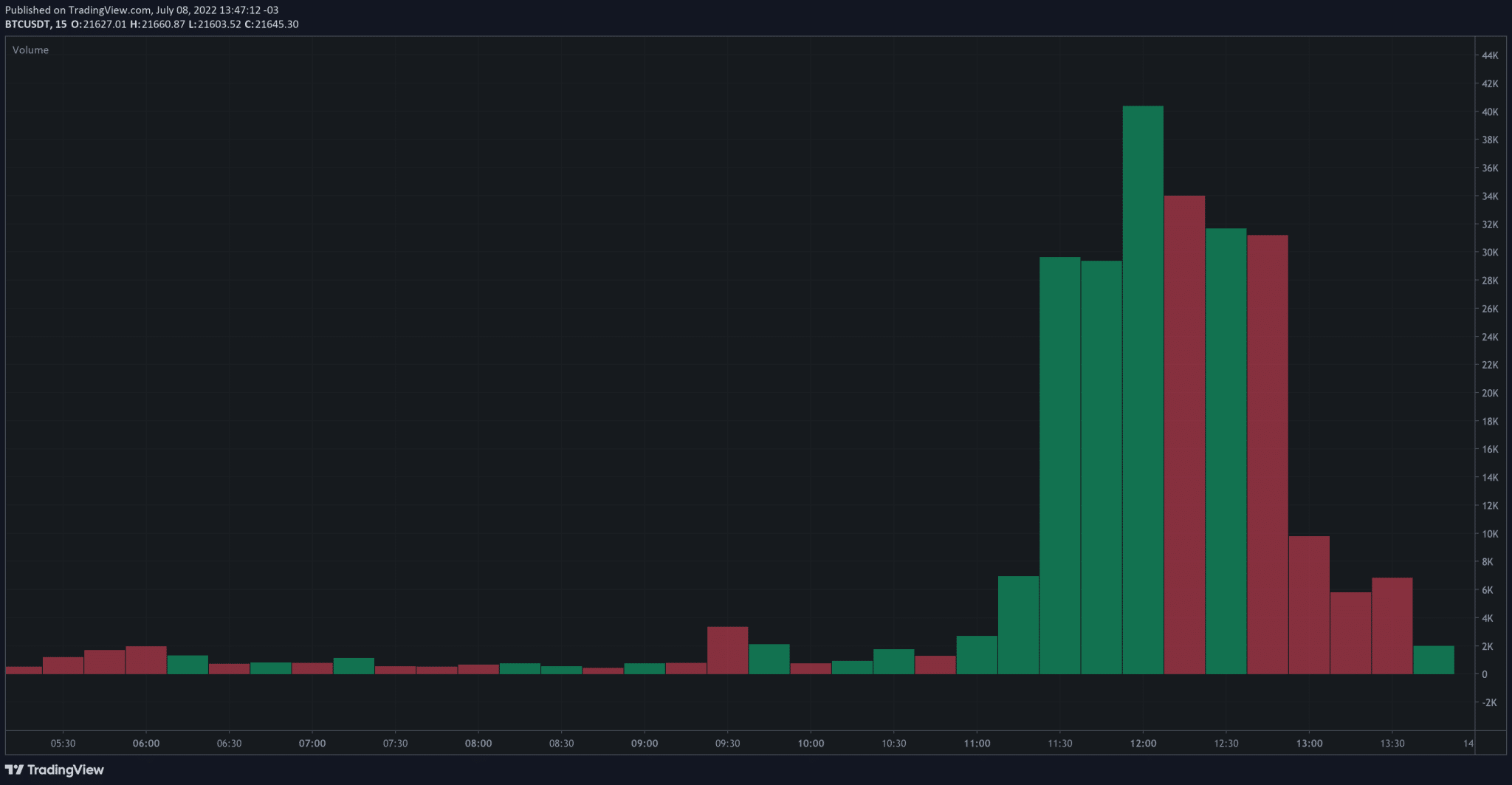 Volumes de negociação na Binance dispararam. Fonte: Binance.