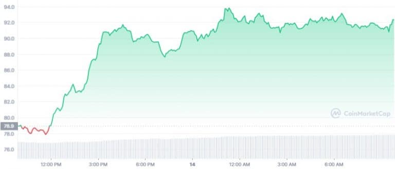 Gráfico de preço de AAVE- Fonte: CoinMarketCap