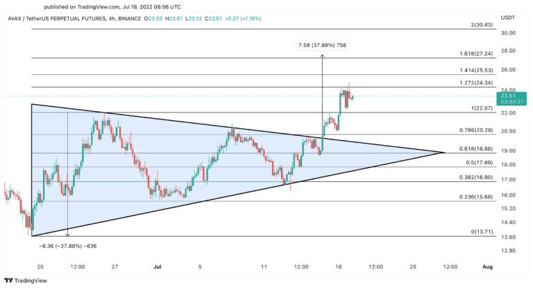 Gráfico de preços de AVAX. Fonte: TradingView