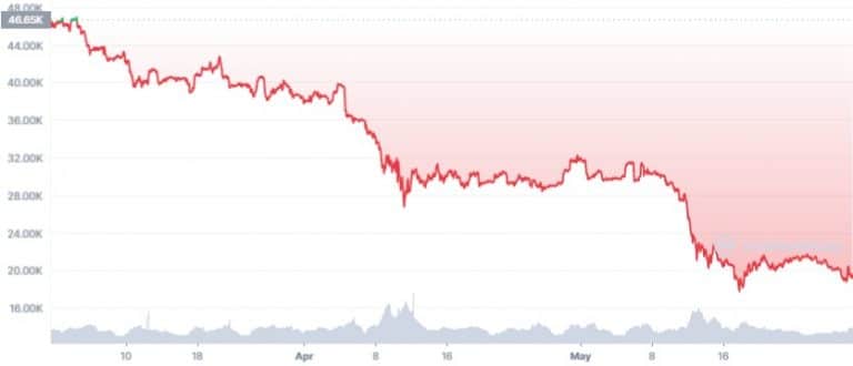 Gráfico de preço do Bitcoin no 2º trimestre de 2022.