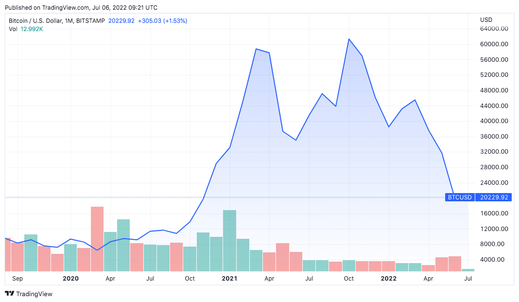 Desempenho positivo do BTC nos últimos três anos. Fonte. CoinMarketCap.