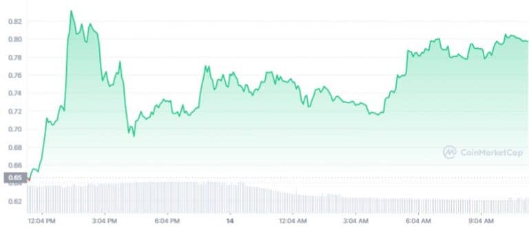 Gráfico de preço do token CEL nas últimas 24 horas. Fonte: CoinMarketCap