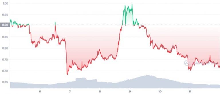 Gráfico de preço do token CEL na última semana. Fonte: CoinMarketCap