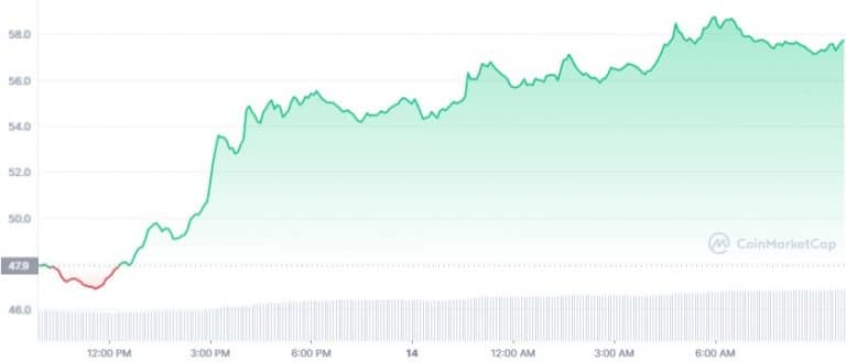 Gráfico de preço de COMP - Fonte: CoinMarketCap