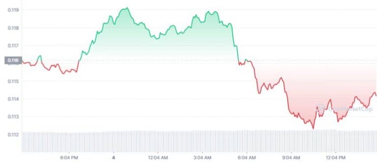 Gráfico de preço do token nativo CRO. Fonte: CoinMarketCap