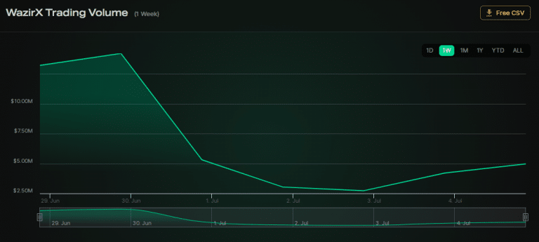 Queda nos volumes de negociação na WarziX. Fonte: Nomics.