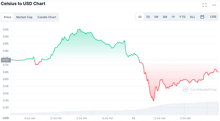 Token CEL cai forte após pedido de falência da Celsius. Fonte: CoinMarketCap.